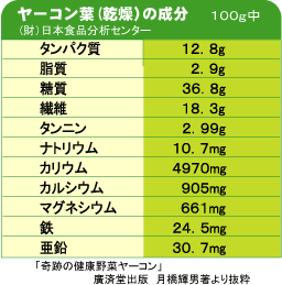 ヤーコン葉の成分