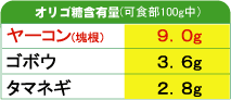 ヤーコン芋のオリゴ糖含有量