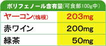 ヤーコン芋のポリフェノール含有量